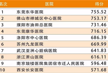 2016中国非公立医院500强排行榜