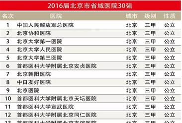 2016年北京医院竞争力排行榜TOP30