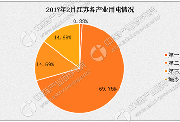 2017年2月江苏省发用电量情况分析：用电量增长20.53%