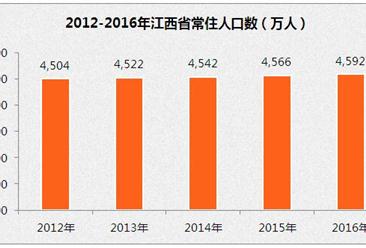 江西人口大数据分析：2016年常住人口4592.3万人