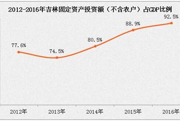 2016年吉林固定资产投资1.4万亿 占GDP比例为92.5%