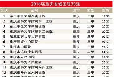 2016年重庆医院竞争力排行榜TOP30