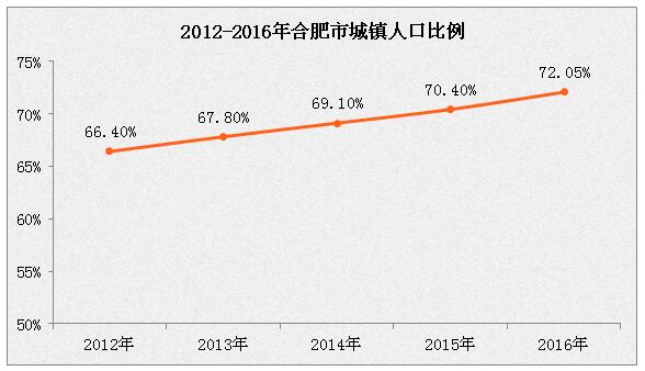 合肥人口大数据分析:2016年常住人口增加7.9万人