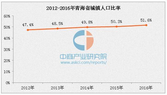 青海人口数_青海常住人口达583.42万人 城镇化率49.78(3)