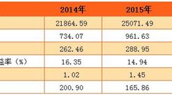 2016年平安銀行經營數據：凈利潤297.8億  同比增長3.1%