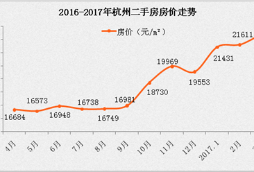 杭州限購再升級 2017杭州房價會跌嗎？（附杭州房價走勢）