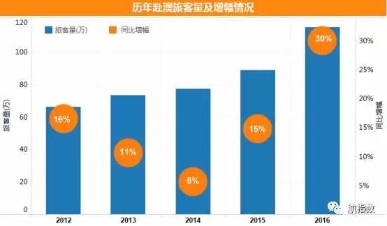 2017中国赴澳大利亚旅游市场前景分析