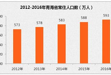 青海人口大数据分析：2016年常住人口593.5万  增加5.0万人