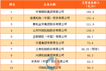 2017年度中国轮胎企业营收排行榜