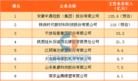 2017年度中国橡胶制品企业营收排行榜