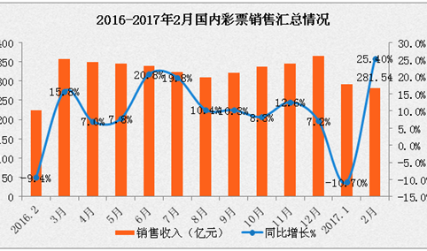 2017年2月全国彩票销售情况分析：销售额增长25.4%（图表）