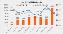 广州增城不限购 增城房价将涨不停（数据分析）