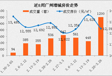 广州增城不限购 增城房价将涨不停（数据分析）