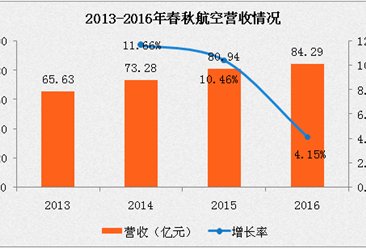 2016年春秋航空營收84.29億 凈利潤首次下降（附圖表）