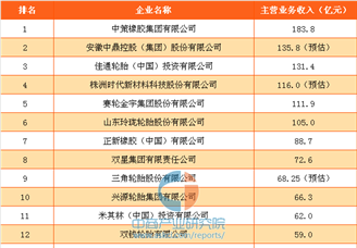 2017年中国橡胶工业百强企业排行榜