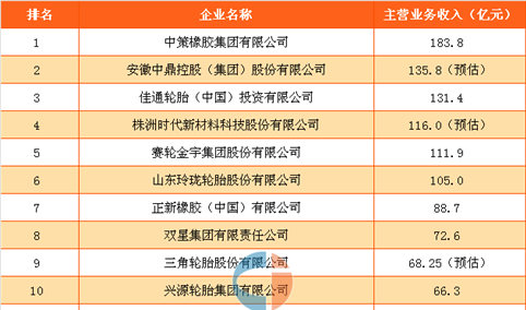 2017年中国橡胶工业百强企业排行榜