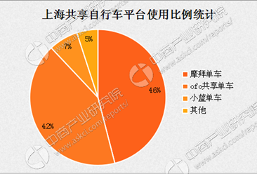 摩拜单车最多人用？上海共享自行车使用情况调查