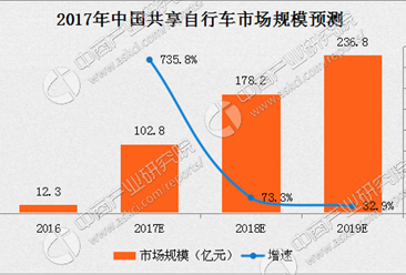 2017年中国共享单车市场及用户规模预测