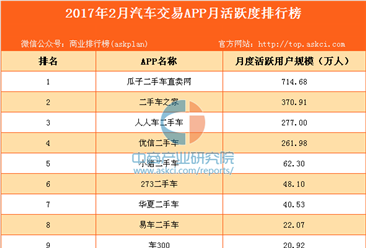 2017年2月汽车交易APP月活跃度排行榜