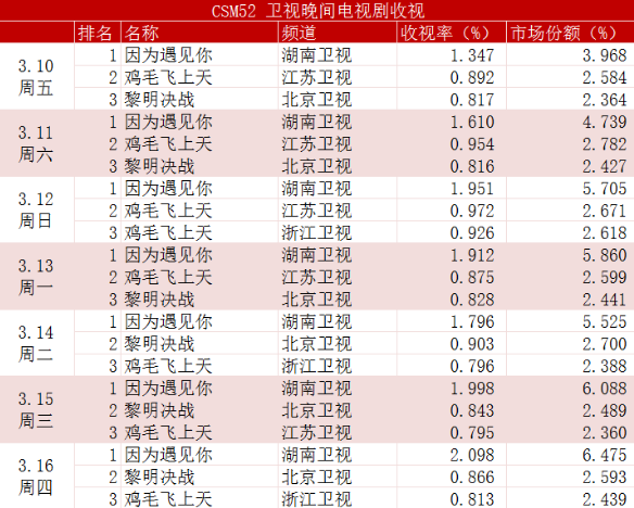 2017年第11周电视剧收视率排行榜