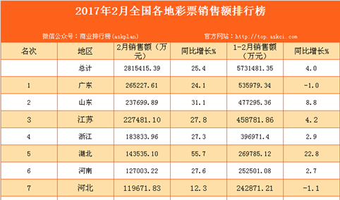 2017年2月全国31省市彩票销售额排行榜
