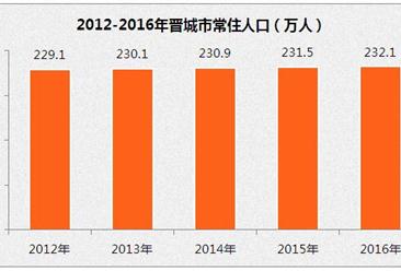 晋城市人口大数据分析：2016年常住总人口232万  仅增0.25%