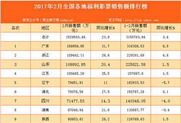 2017年2月全國31省市福利彩票銷售額排行榜