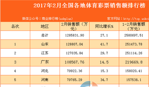 2017年2月全国各地体育彩票销售额排行榜（附全榜单）