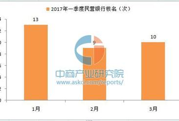 袁健教授：民营银行申办回归理性  2017一季度民营银行核名32家