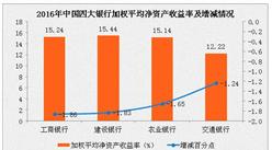2016年中国四大银行业绩大比拼：农业银行净利润增长第一
