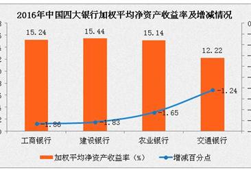 2016年中国四大银行业绩大比拼：农业银行净利润增长第一