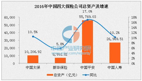 2016年中国四大保险公司业绩对比:仅中国平安