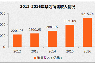 华为2016年财报分析：营收增长32% 净利仅增0.4%