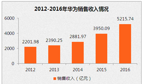 华为2016年财报分析：营收增长32% 净利仅增0.4%