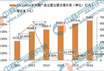 商情数据：2016年中国广告行业营收规模近6500亿  增长率为8.6%