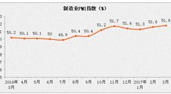 2017年3月份中国PMI为51.8%   连续两个月上升（附图表）