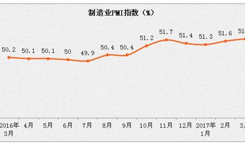 2017年3月份中国PMI为51.8%   连续两个月上升（附图表）