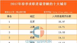 2017年春季求职者最青睐的十大城市榜单