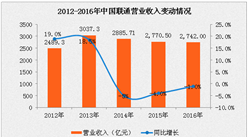 中国联通2016年净利润下滑94.1% 三大运营商阵型会变吗？
