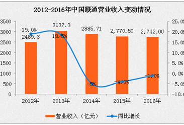 中国联通2016年净利润下滑94.1% 三大运营商阵型会变吗？