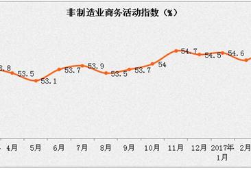 2017年3月份中国非制造业商务活动指数为55.1%  升至近三年高点（附图表）
