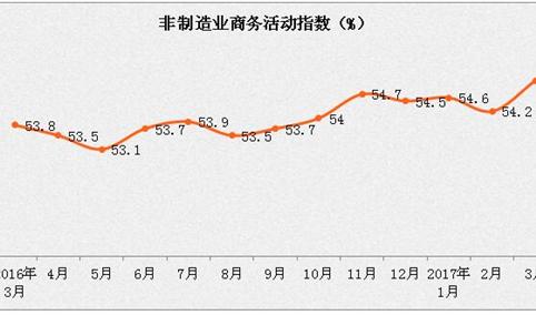 2017年3月份中国非制造业商务活动指数为55.1%  升至近三年高点（附图表）