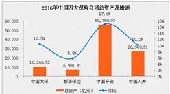 2016年中國四大保險公司業績對比：僅中國平安的凈利率增長