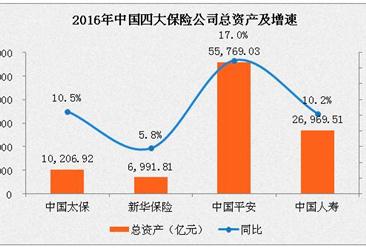 2016年中国四大保险公司业绩对比:仅中国平安