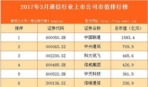 2017年3月国内通信行业上市公司市值排行榜