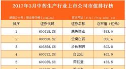 2017年3月国内中药生产行业上市公司市值排行榜