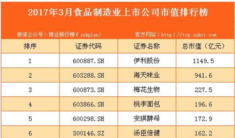 2017年3月国内食品制造业上市公司市值排行榜