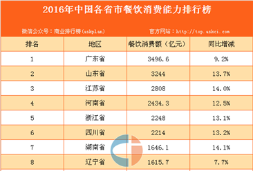 2016年中国各省市餐饮消费能力排行榜