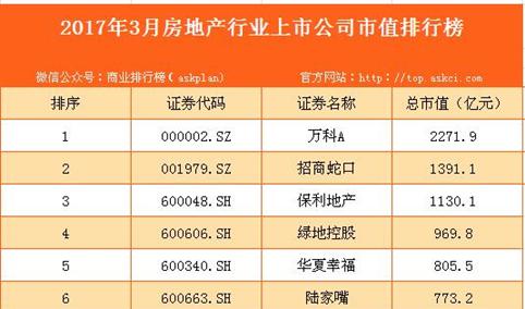 2017年3月国内房地产行业上市公司市值排行榜