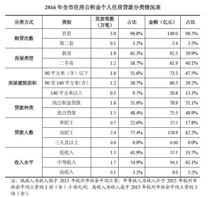 2016年杭州住房公积金贷款情况报告(附2017杭